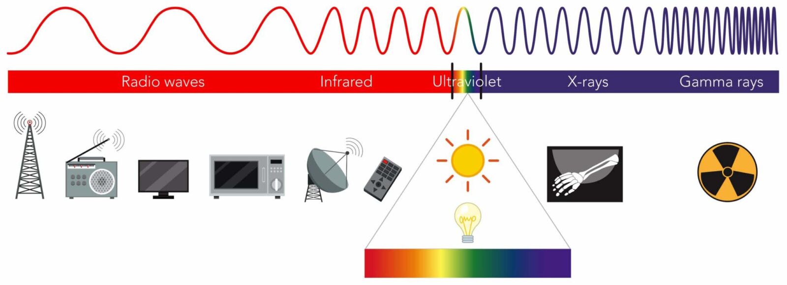 X-rays in Electromagnetic Spectrum