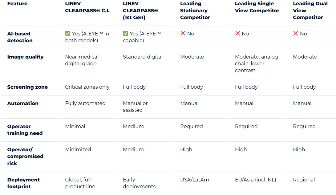 X-ray Scanner Competitive Table – LINEV Systems - X-ray Security Threat Detection Systems